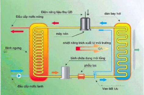 Giải pháp thiết kế năng lượng điện trong cung cấp nước nóng và gió mát cho điều hòa không khí ở tòa nhà cao tầng