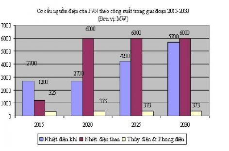 Chiến lược phát triển hạ tầng năng lượng đến năm 2020 của PVN (phần 2)