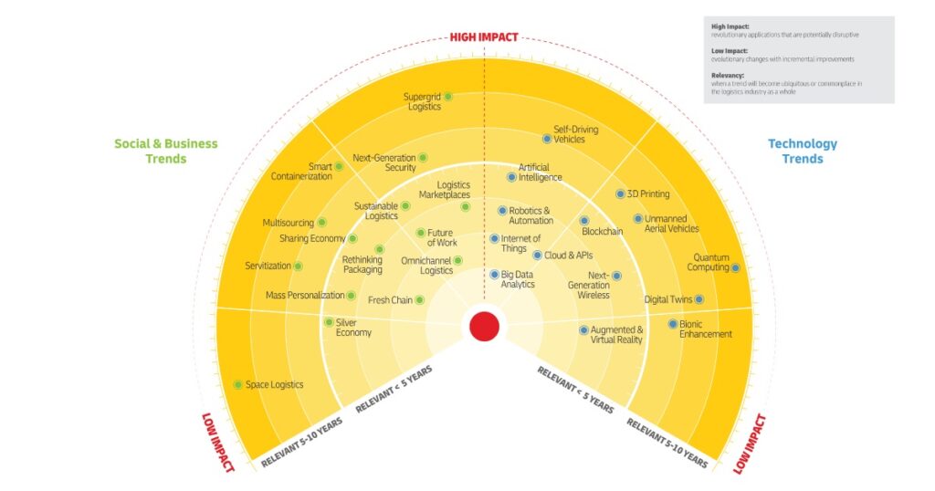 DHL Logistics Trend Radar Công Bố Xu Hướng định Hình Ngành Logistics