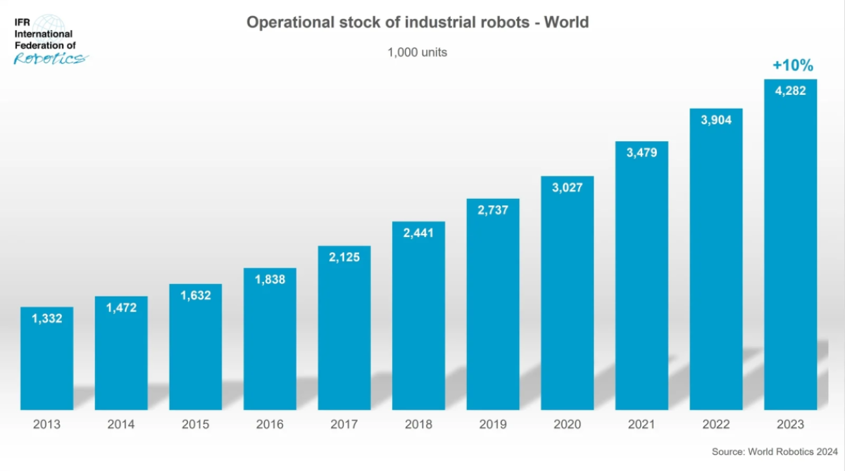 Báo cáo về số lượng robot được lắp đặt trong năm 2023: châu Á phát triển, châu Âu suy giảm