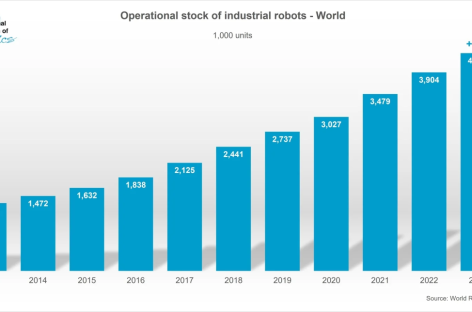 Báo cáo về số lượng robot được lắp đặt trong năm 2023: châu Á phát triển, châu Âu suy giảm